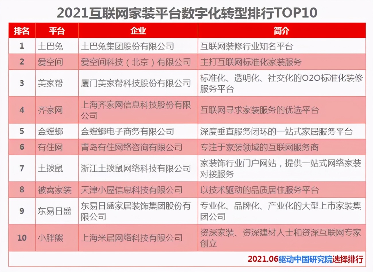 2021互聯(lián)網(wǎng)家裝平臺(tái)TOP10出爐，投訴頻繁，齊家網(wǎng)掉隊(duì)意料之中