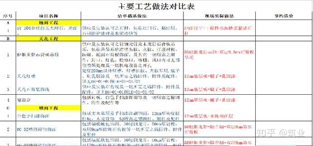 絕對(duì)干貨！裝飾工程經(jīng)營管理要點(diǎn)！