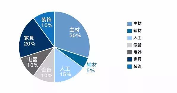 新手必看！簡單5步教你做好裝修預(yù)算！
