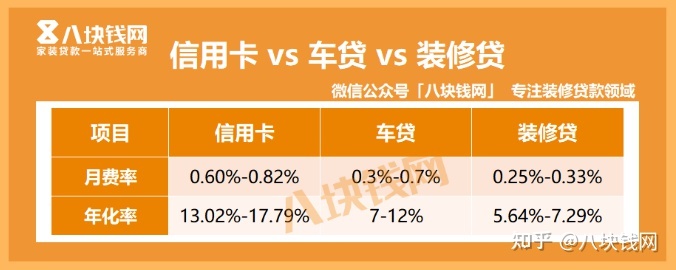 建行裝修分期貸款怎么樣？年化率怎么算？_八塊錢網(wǎng)