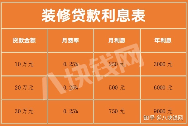 銀行裝修貸款利息多少？怎么計(jì)算？_八塊錢網(wǎng)