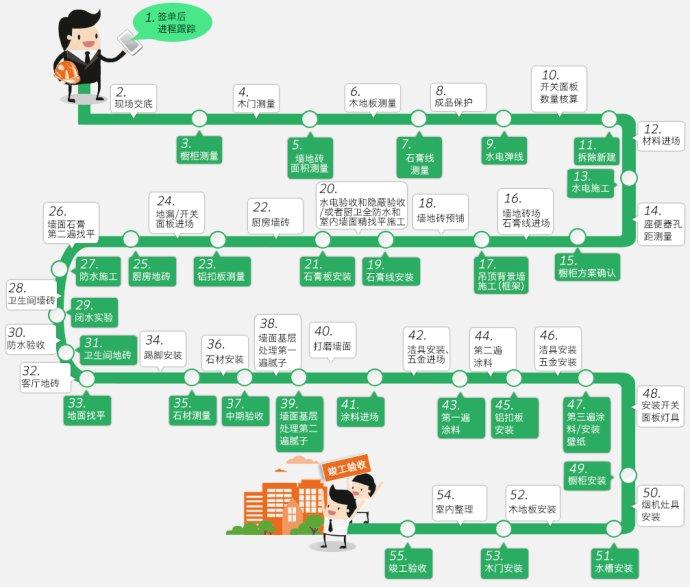 毛坯房到手！收好這套55項(xiàng)節(jié)點(diǎn)+33天工期！裝修界大佬都未必能做到