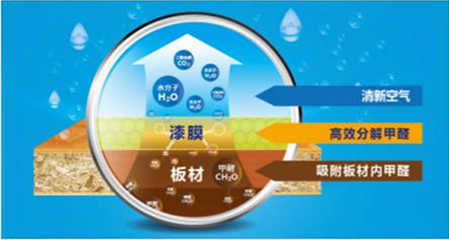 除衣服甲醛最有效方法_裝修后除甲醛_怎樣除新車(chē)的甲醛最快