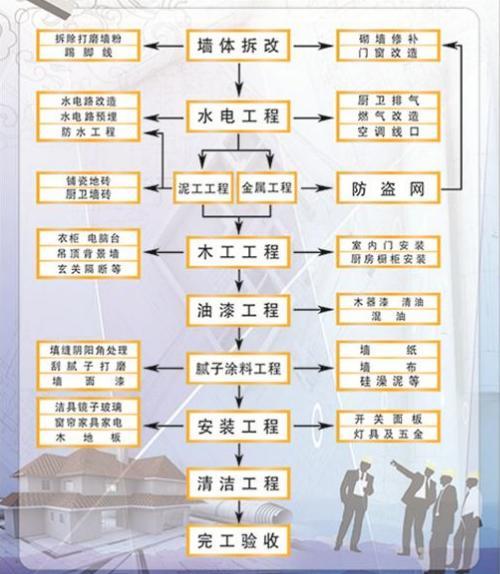 裝修工長(zhǎng) 老工長(zhǎng)百般不舍掏出全套裝修流程，附41個(gè)關(guān)鍵施工要點(diǎn)，太實(shí)用了