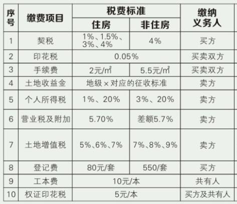 裝修費用賬務(wù)處理、發(fā)票開具要求、是否繳納房產(chǎn)稅等相關(guān)問題
