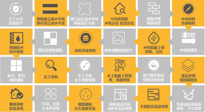 最后，關(guān)于裝修流程和材料怎么買(mǎi)？