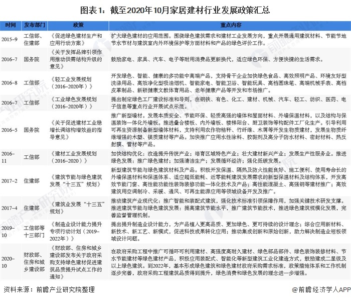 2020年中國家居建材行業(yè)市場現(xiàn)狀及發(fā)展趨勢(shì)分析 綠色環(huán)保建材為未來發(fā)展趨勢(shì)